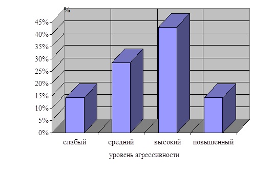 Курсовая Работа На Тему Агрессия